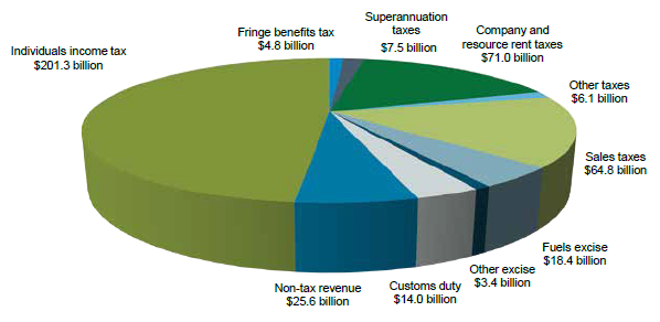 This chart shows where total estimated Australian Government general government sector revenue comes from in 2016-17. Individuals income tax constitutes the largest contribution to revenue of $201.3 billion followed, in order, by: Company and resource rent taxes of $71 billion; sales taxes of $64.8 billion; non-tax revenue of $25.6 billion; fuels excise of $18.4 billion; customs duty of $14.0 billion; superannuation taxation of $7.5 billion; other taxation of $6.1 billion; fringe benefits tax of $4.8 billion; and other excise of $3.4 billion.